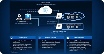 Built-in ZTNA